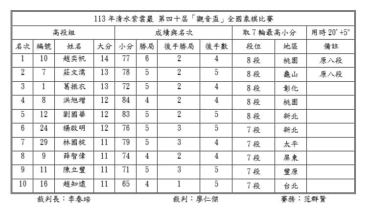 2024觀音盃成績