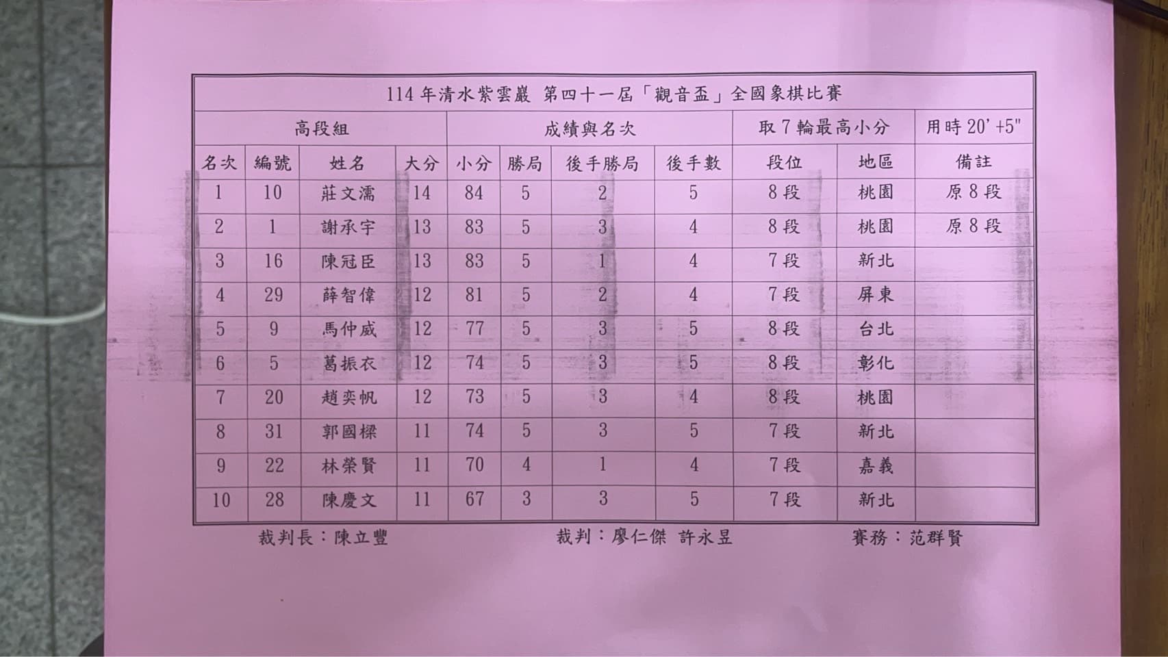 2025觀音盃成績